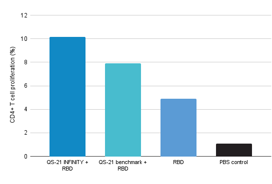 CD4+ T cell proliferation