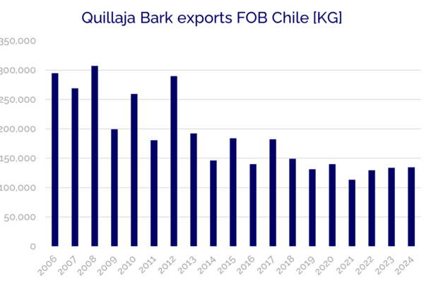 Quillaja Bark exports FOB Chile