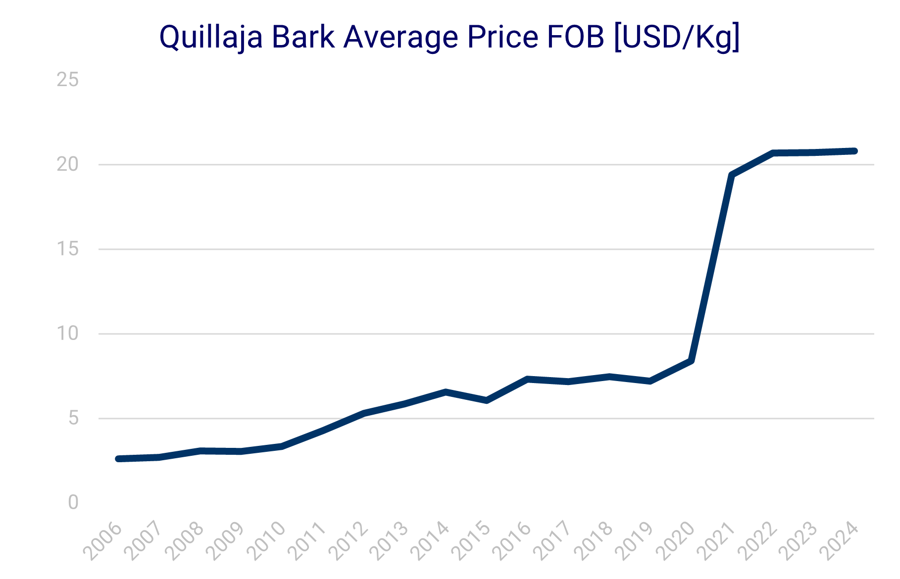 Quillaja Bark Average price FOB