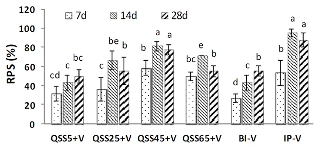 graph Streptococcus disease in fish