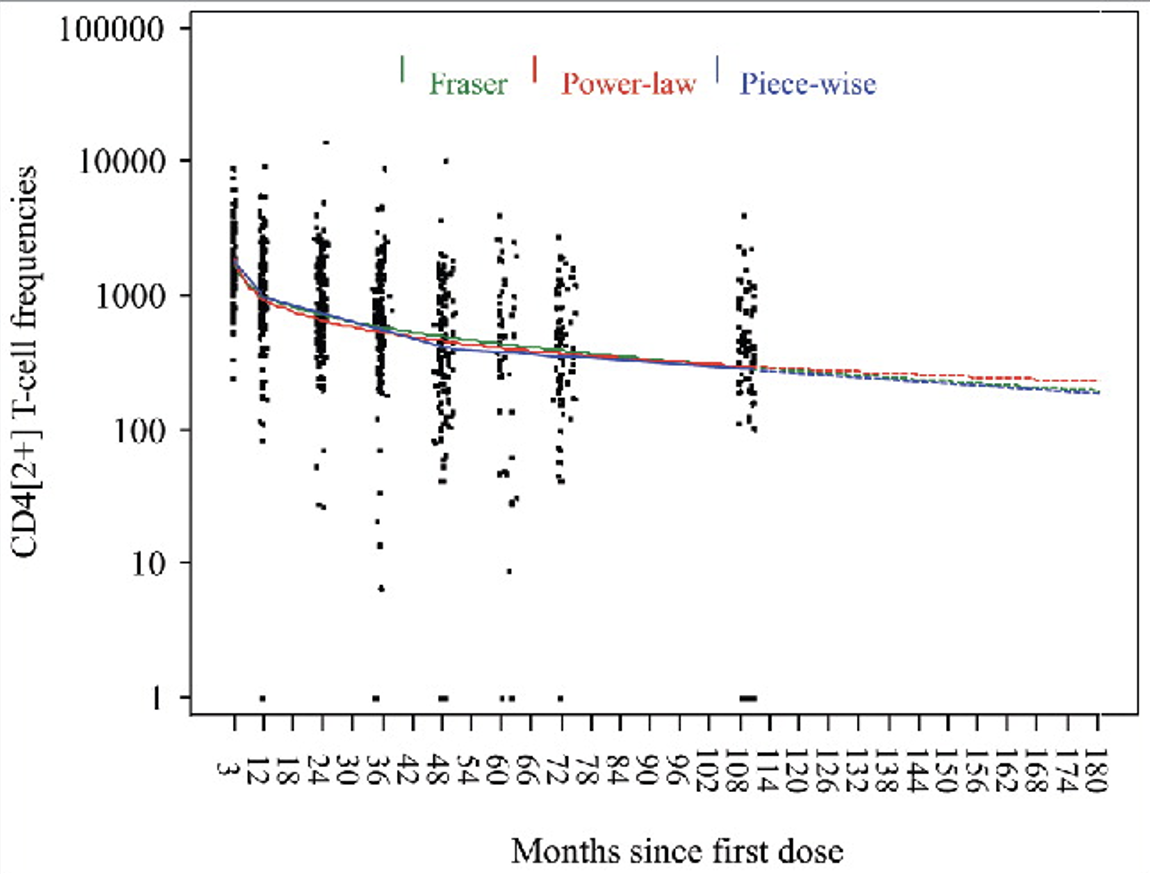 Predicted geometric means of frequencies of gE-specific CD4[2+] T cells