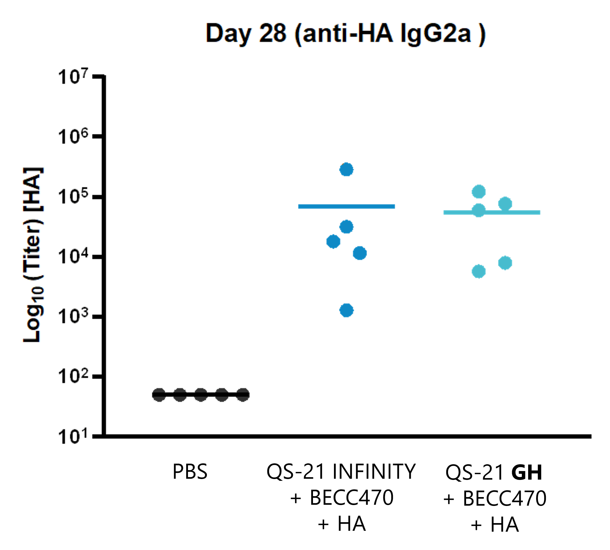 IgG2 Antibody titer QS-21 GH