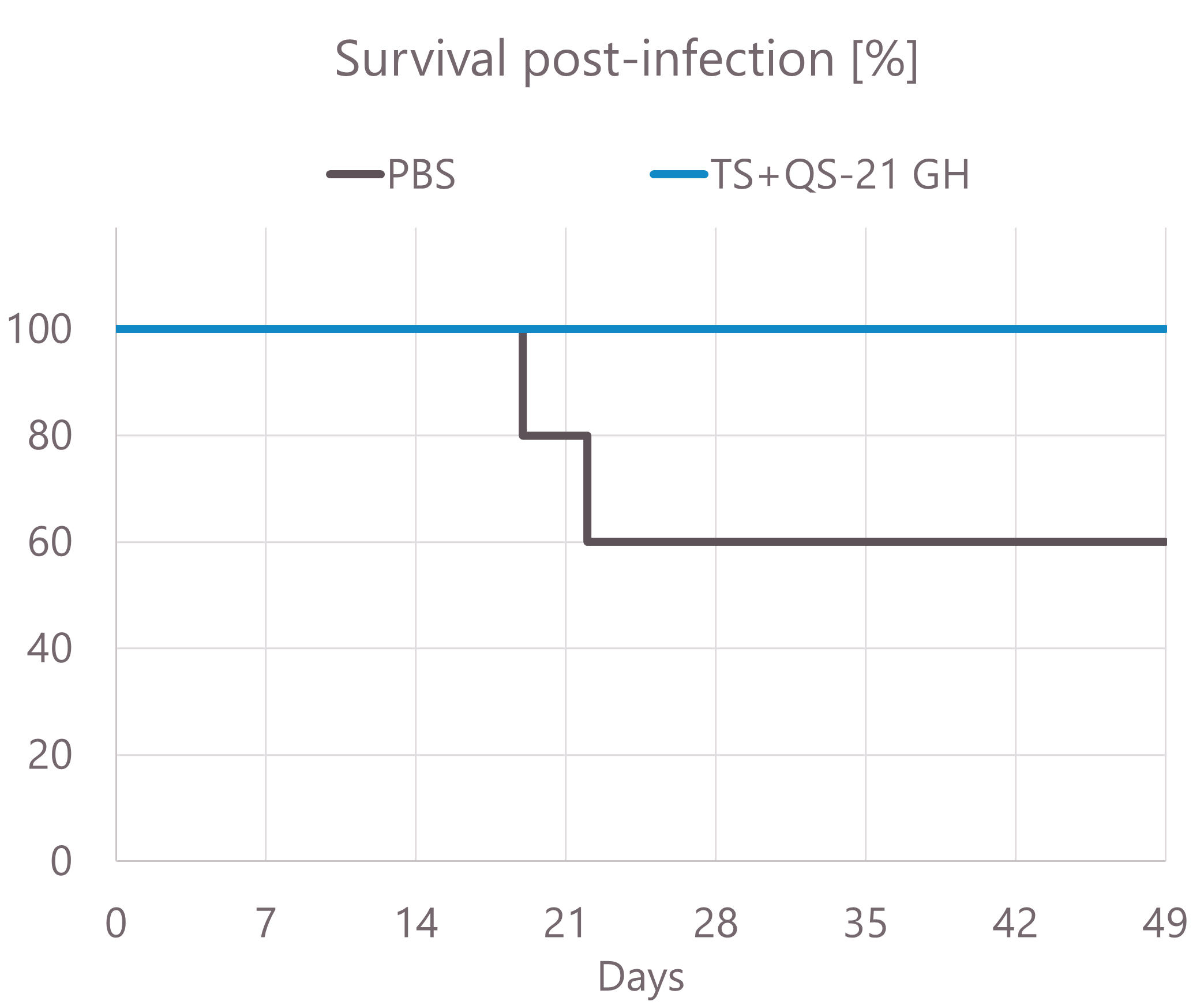 QS-21 GH efficacy Chagas