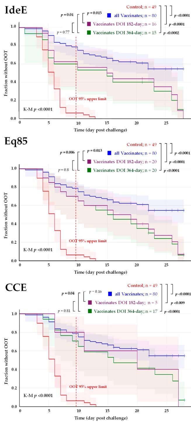 Duration of immunity